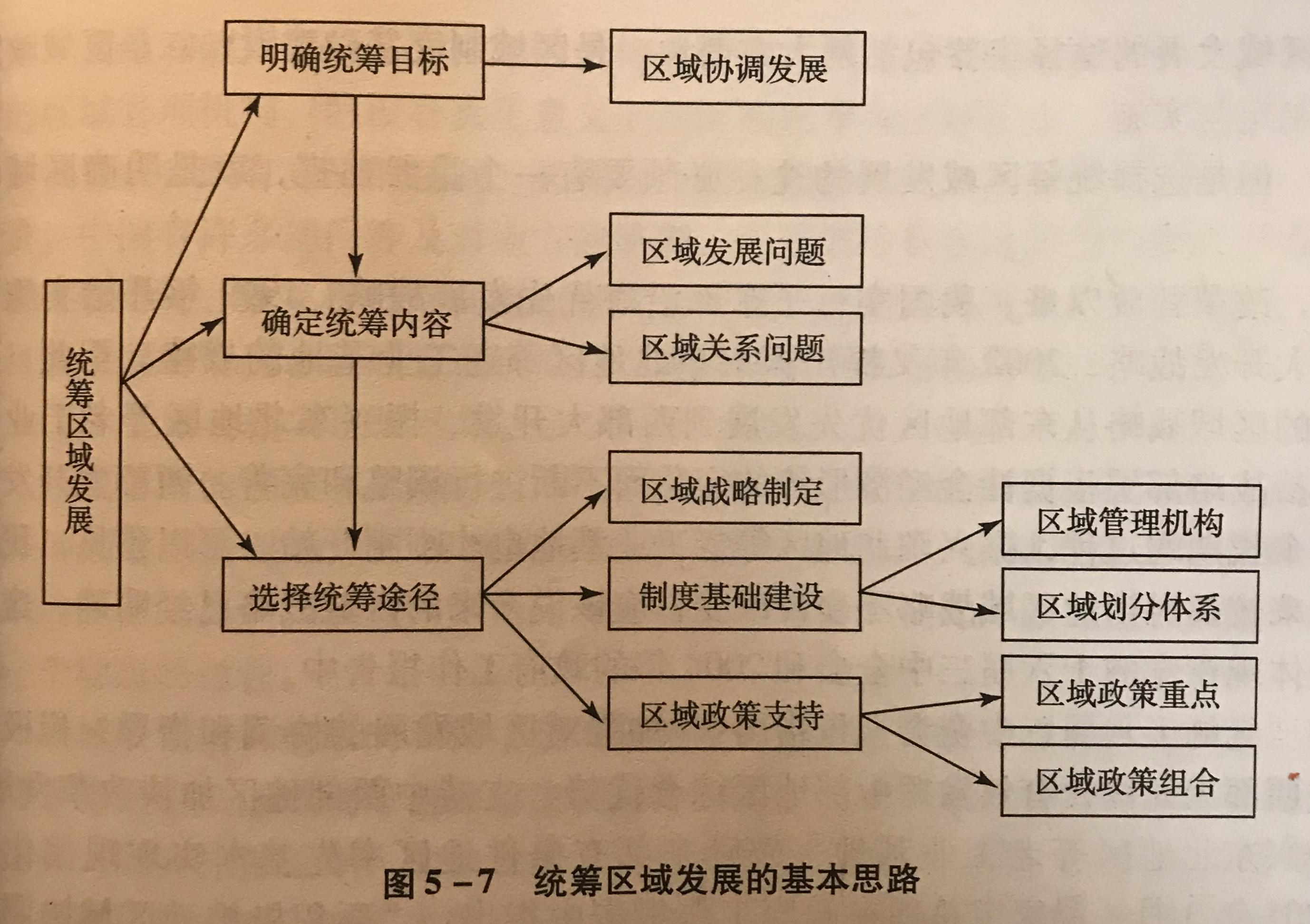 统筹区域发展的战略问题与政策研究