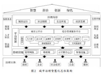 城市治理智慧化的内涵及框架体系